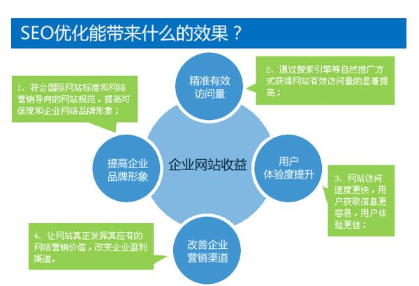 SEO优化能带来什么效果